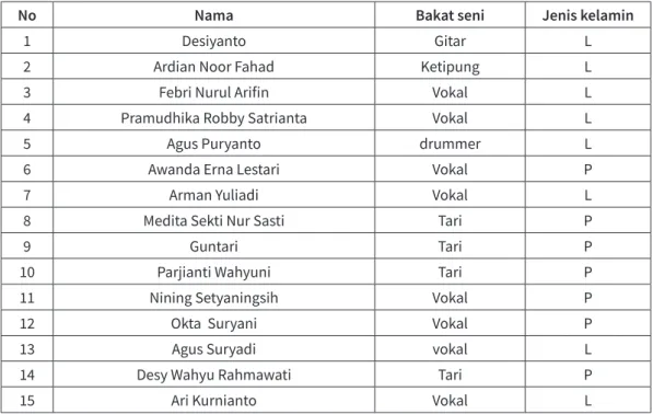 Tabel 2. Daftar Nama Peserta dari Karang Taruna Tunas Harapan.
