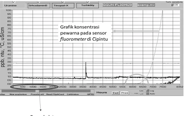 Gambar 4. Grafik pembacaan pada sensor fluorometer 