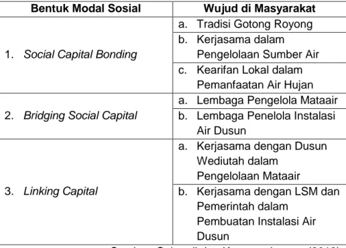 Tabel 1. Modal Sosial dalam Pemenuhan Kebutuhan Air di Dusun  Gemulung 