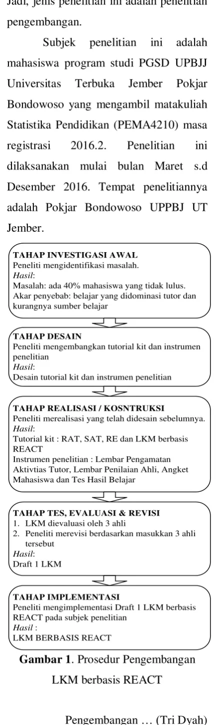 Gambar 1. Prosedur Pengembangan 
