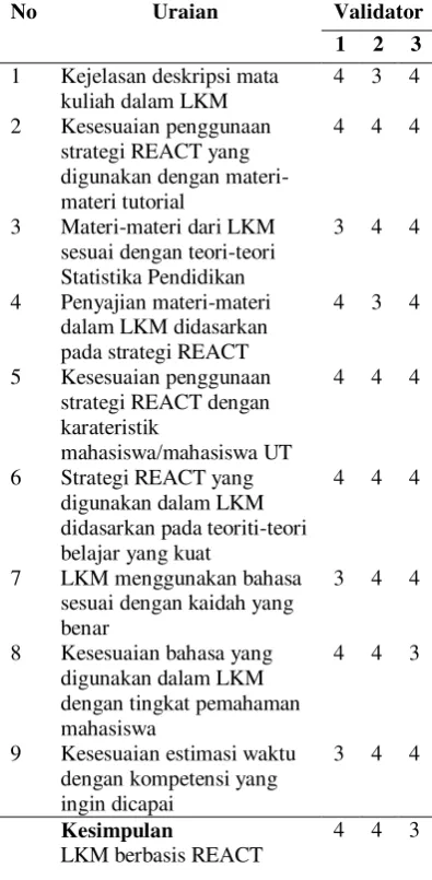 Tabel 2. Hasil Penilaian Tiga Ahli 