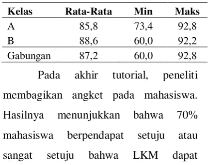Gambar 2. Keterlaksanaan SAT per Pertemuan 