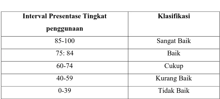 Tabel: 3.1 Interval Presentase Tingkat 