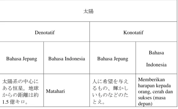 Tabel 3.1 Makna  太陽 (sumber : Shinmura, 1998, hal. 619) 