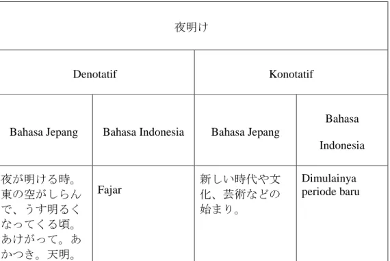 Tabel 3.2 Makna 夜明け (sumber : Shinmura, 1998, hal. 1734) 