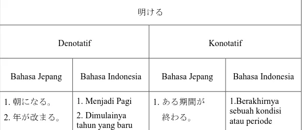 Tabel 3.5 Makna  明ける (sumber : Shinmura, 1998, hal. 23) 