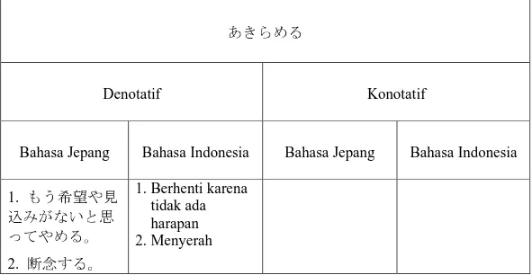 Tabel 3.6 Makna  あきらめる (sumber : Shinmura , 1998, hal. 27) 