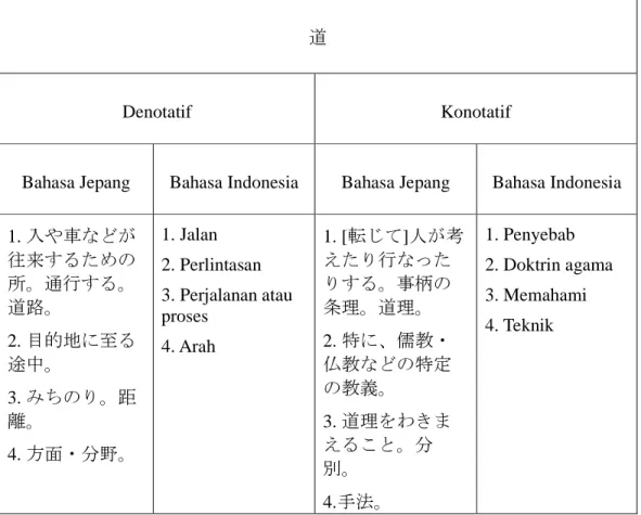 Tabel 3.7 Makna  道 (sumber : Shinmura, 1998, hal. 2560) 