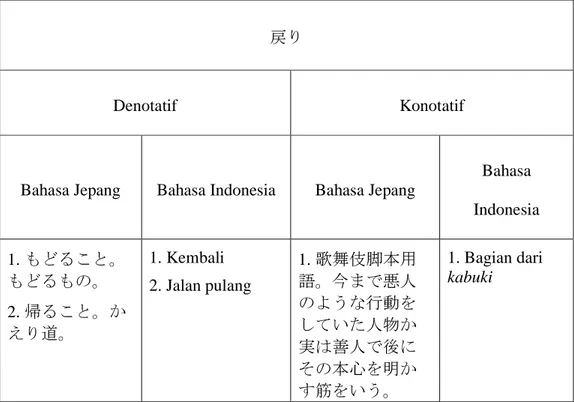 Tabel 3.8  Makna  戻り (sumber : Shinmura, 1998, hal. 2650) 