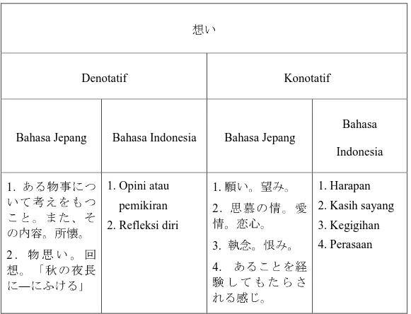 Tabel 3.10  Makna  想い (sumber : Shinmura, 1998, hal. 400 - 401) 