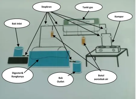 Gambar 4.2  Unit Reaktor biogas Poly Ethilene dan bagian-bagiannya  skala rumah tangga 