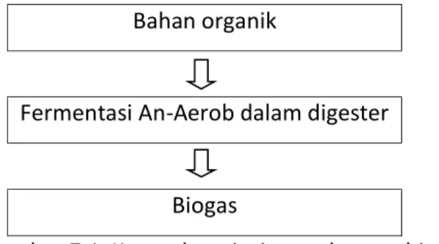 Gambar 7.1  Kerangka prinsip pembuatan biogas 