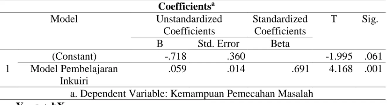 Tabel 7. Uji Koefisien Regresi  Coefficients a Model  Unstandardized  Coefficients  Standardized Coefficients  T  Sig