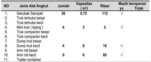 Tabel Jenis dan Penempatan TPS 