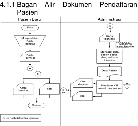 Gambar 1 : Diagram Alir Pendaftaran Pasien  
