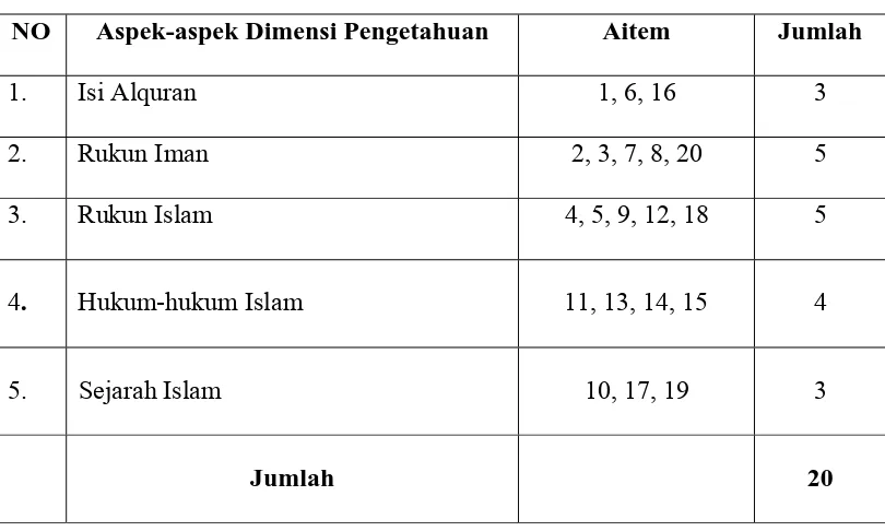 Tabel 5  Blue print skala Religiusitas III sebelum Ujicoba 