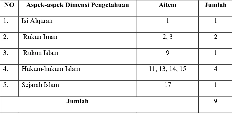 Tabel 12  Skala  religiusitas III untuk penelitian 