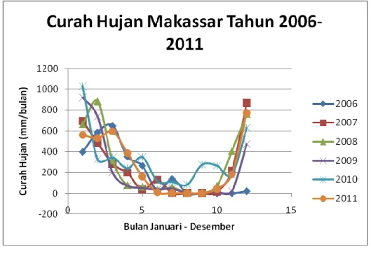 Gambar V.1. (a) Variasi curah hujan Kota Makassar 2000-2005, dan (b) Variasi  Curah hujan Kota Makassar 2006-2011 