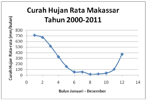 Gambar V.2  Curah hujan rata-rata perbulan Kota Makassar dari tahun 2000- 2000-2011 