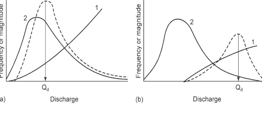Gambar 3.10 Hubungan antara frekuensi jarak dengan besarnya peristiwa debit  terhadap transportasi sedimen.