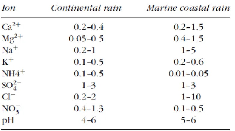 Tabel 4.3 Konsentrasi ion utama dalam curah hujan pada daratan dan laut ( mg L-1). 