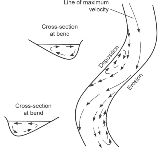 GAMBAR 3.1. Pada Saluran berkelok-kelok, menunjukkan garis kecepatan dan pola  aliran yang menghasilkan sedimentasi dan erosi