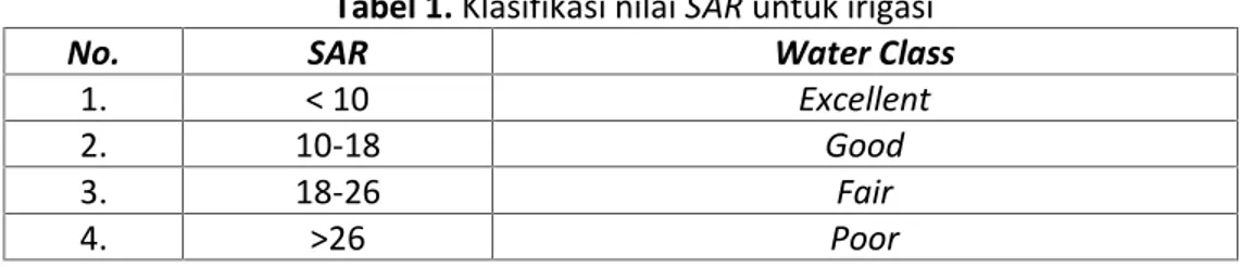 Tabel 1. Klasifikasi nilai SAR untuk irigasi