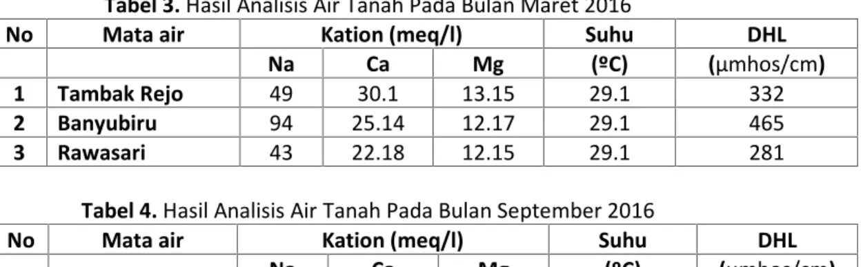 Tabel 3. Hasil Analisis Air Tanah Pada Bulan Maret 2016