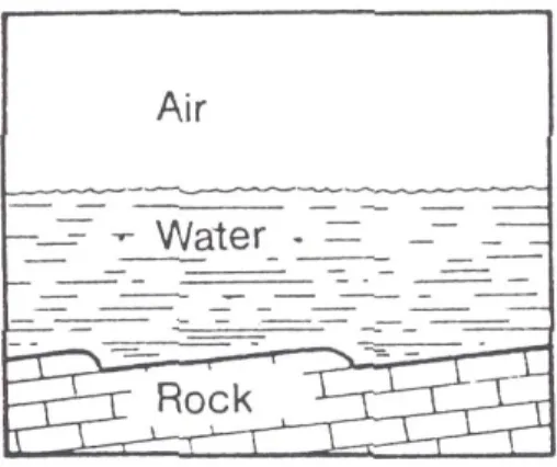 Gambar 1. Perpindahan massa melalui interface udara/air dan udara/batuan   (Bogli, 1980) 