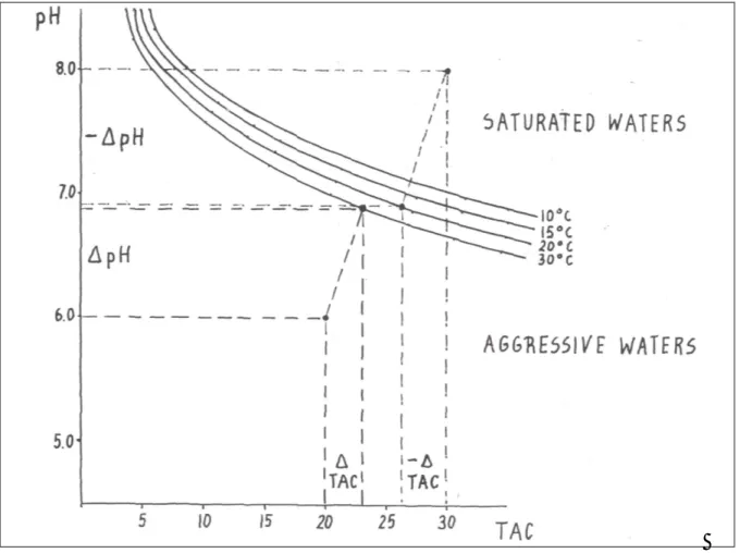 Gambar 5. Agresivitas Kimia Airtanah Karst pada sistem pH-suhu-CaCO3 dan metode untuk menghitung 