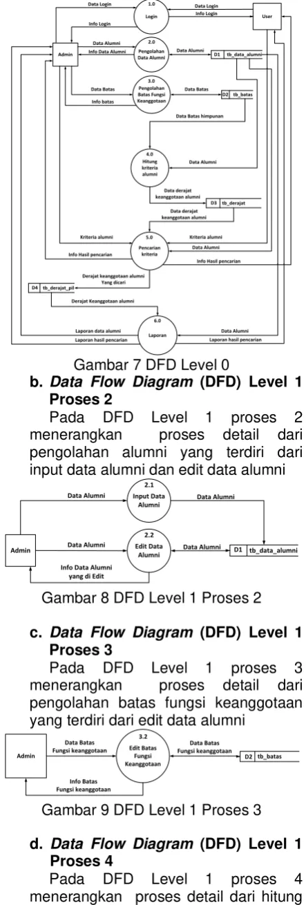 Gambar 7 DFD Level 0 