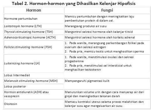 Tabel 2. Hormon-hormon yang Dihasilkan Kelenjar Hipofisis 
