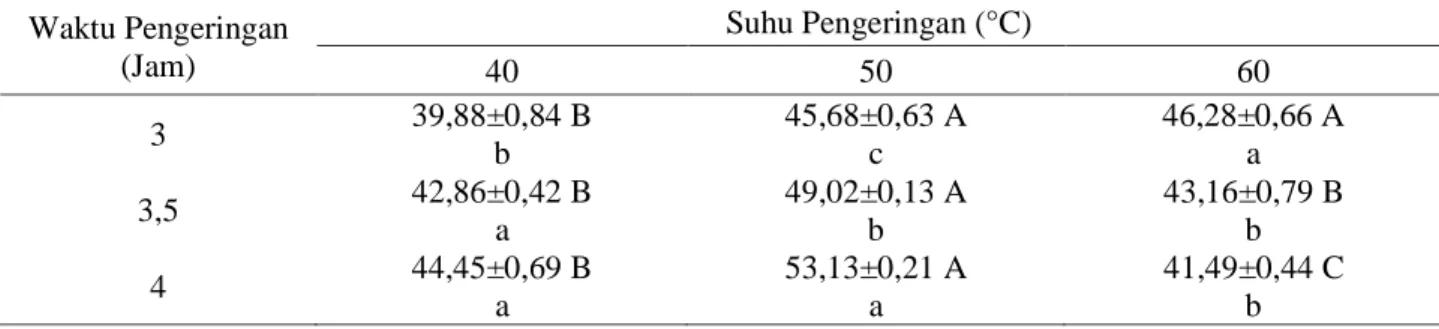 Tabel 6. Nilai rata-rata aktivitas antioksidan (%) teh herbal celup daun rambusa dengan perlakuan suhu dan  waktu pengeringan