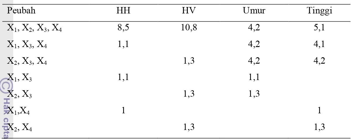 Tabel 6  Nilai VIF dari peubah bebas yang digunakan pada resolusi 50 meter  