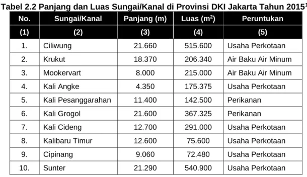Tabel 2.2 Panjang dan Luas Sungai/Kanal di Provinsi DKI Jakarta Tahun 2015 17