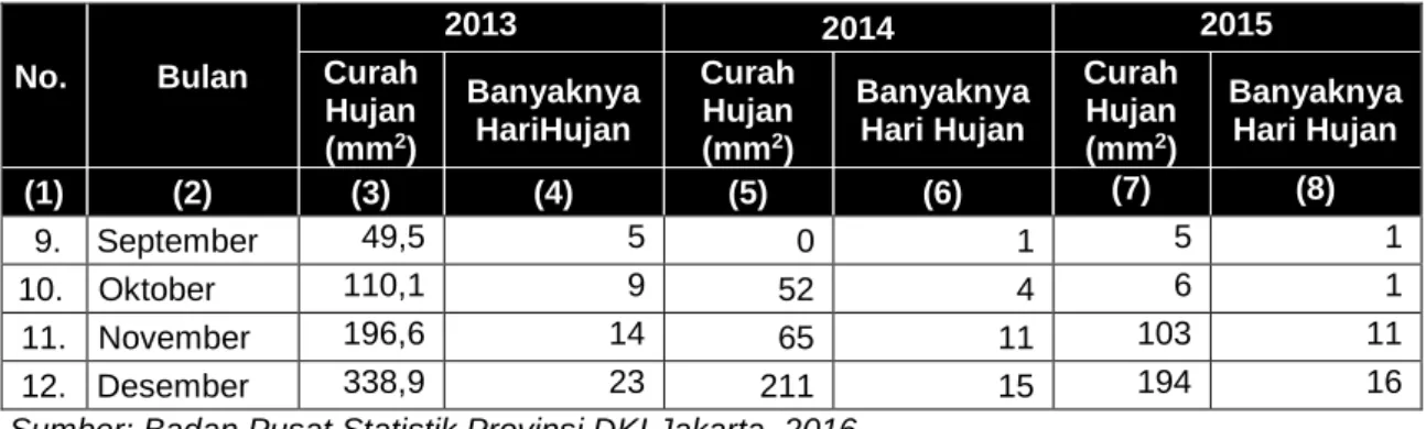 Tabel 2.4 Suhu Udara Jakarta Menurut Bulan Provinsi DKI Jakarta Tahun 2013- 2013-2015 20