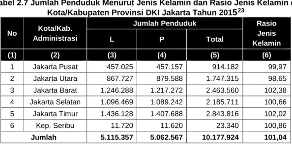 Tabel 2.7 Jumlah Penduduk Menurut Jenis Kelamin dan Rasio Jenis Kelamin di  Kota/Kabupaten Provinsi DKI Jakarta Tahun 201 5 23