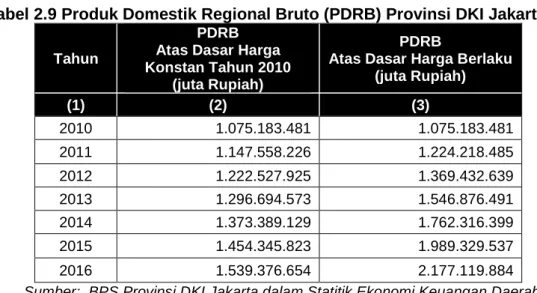 Tabel 2.9 Produk Domestik Regional Bruto (PDRB) Provinsi DKI Jakarta 2526