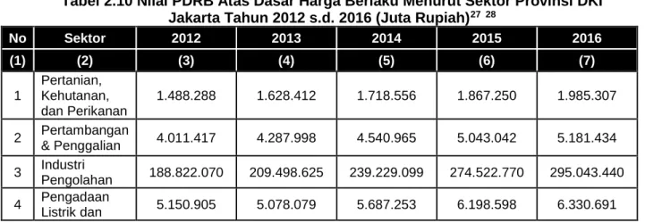 Tabel 2.10 Nilai PDRB Atas Dasar Harga Berlaku Menurut Sektor Provinsi DKI  Jakarta Tahun 2012 s.d