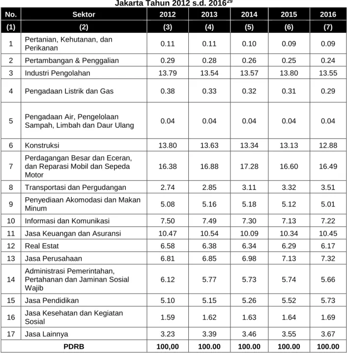Tabel 2.11 Kontribusi Sektor dalam PDRB Atas Dasar Harga Berlaku Provinsi DKI  Jakarta Tahun 2012 s.d