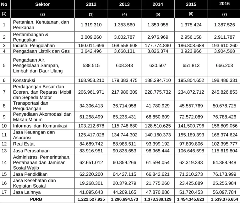 Tabel 2.12 Nilai Sektor PDRB Atas Dasar Harga Konstan Tahun 2010 Provinsi DKI  Jakarta Tahun 2012 s.d