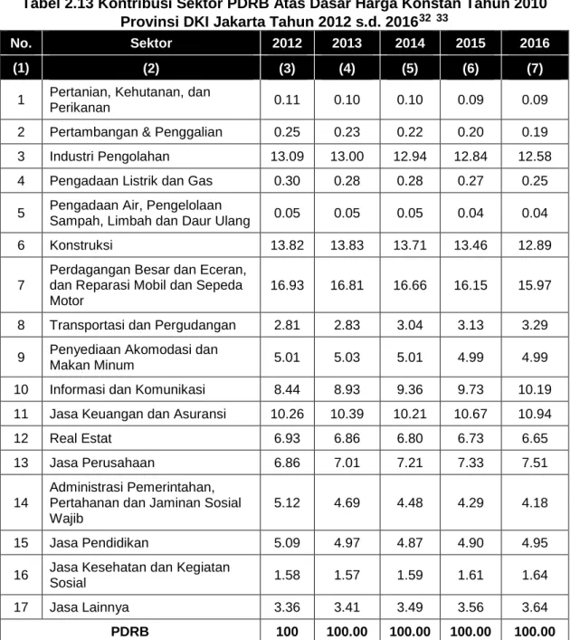 Tabel 2.13 Kontribusi Sektor PDRB Atas Dasar Harga Konstan Tahun 2010  Provinsi DKI Jakarta Tahun 2012 s.d