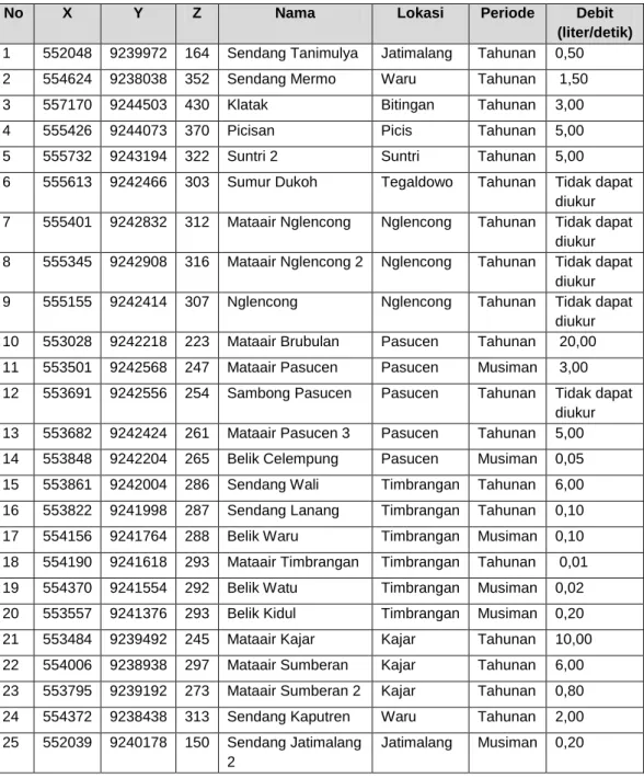 Tabel 1.1. Contoh Hasil Inventarisasi Sebagian Mataair di Kawasan  Karst Kabupaten Rembang 