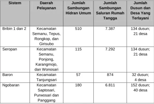 Tabel 1.2. Peranan Sungai Bawah Tanah dalam Pemenuhan  Kebutuhan Air di Gunungkidul 