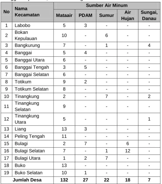 Tabel 1.3. Peranan Mataair Karst di Pulau Peling, Kabupaten  Banggai Kepulauan, Sulawesi Tengah 