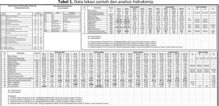 Tabel 1. Data lokasi contoh dan analisis hidrokimia. 