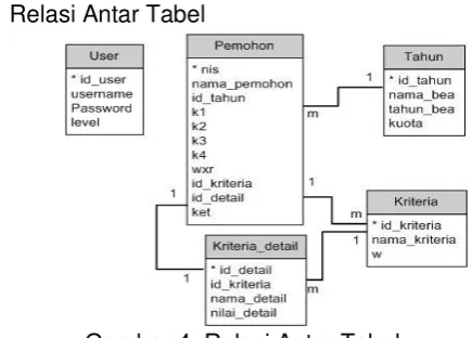 Gambar 4. Relasi Antar Tabel 