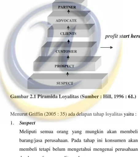 Gambar 2.1 Piramida Loyalitas (Sumber : Hill, 1996 : 61.) 