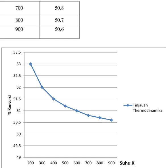 Grafik II.1. Grafik Hubungan Suhu dan % Konversi (Termodinamika) 