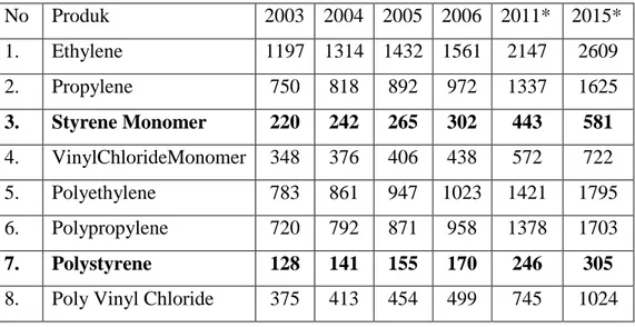 Tabel 1.4.1. Kebutuhan monomer dan polimer di Indonesia (1000 Ton/Thn) 